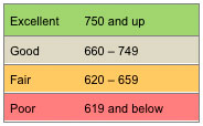 Credit Score of 570: Home Loans, Auto Loans & Credit Cards