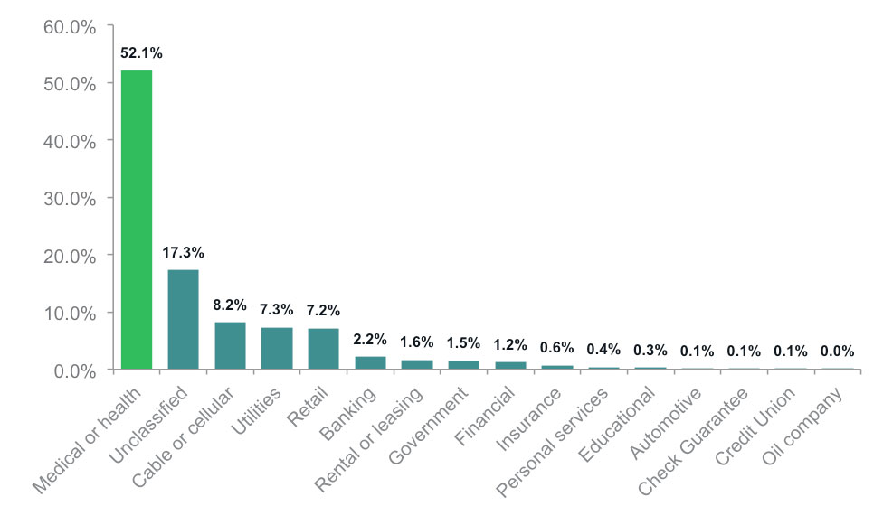 credit repair industry facts